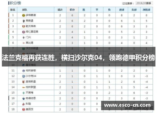 法兰克福再获连胜，横扫沙尔克04，领跑德甲积分榜