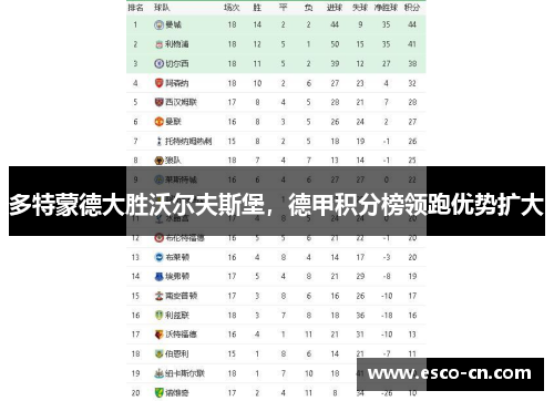 多特蒙德大胜沃尔夫斯堡，德甲积分榜领跑优势扩大